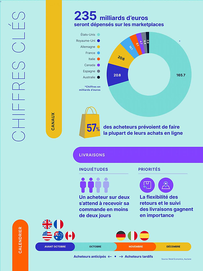 Infographie liée aux dépenses de la fin d'année 2023