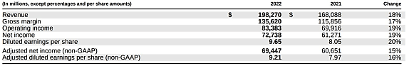 Principaux indicateurs pour l'exercice 2022 (cliquer pour agrandir)