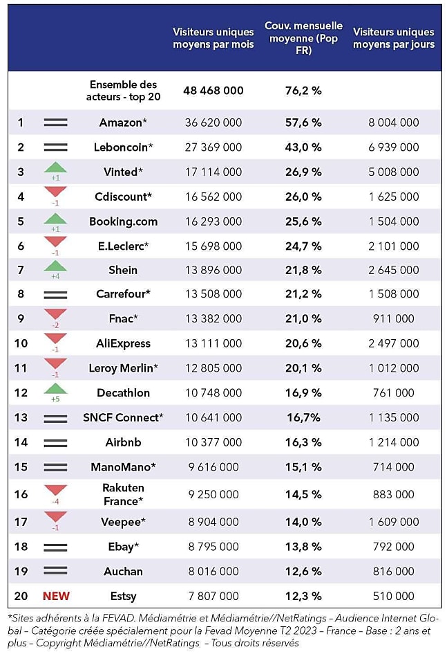 Le classement de l'audience des 20 sites d'e-commerce
