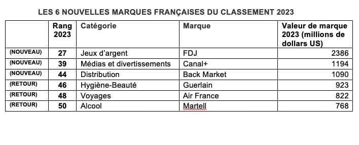 Marques françaises : Hermès, Louis Vuitton, Cartier et L'Oréal en