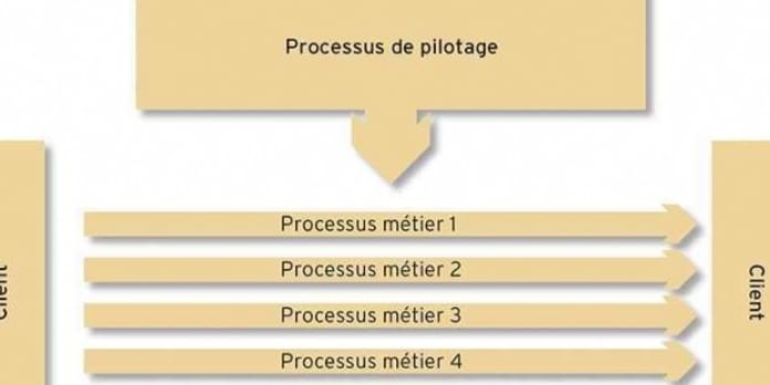 Processus: Organisation des processus de travail