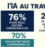 Intelligence artificielle au travail : des salariés motivés... mais livrés à eux-mêmes