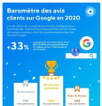 Baromètre Partoo: 33% d'avis clients supplémentaires sur Google en 2020
