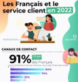 Qu'attendent les consommateurs français de leur service client ?