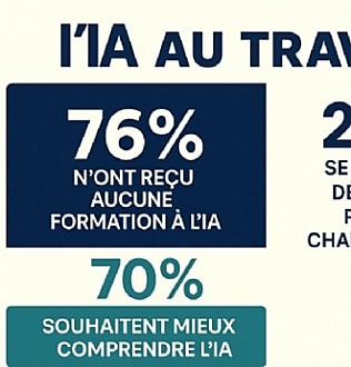Intelligence artificielle au travail : des salariés motivés... mais livrés à eux-mêmes