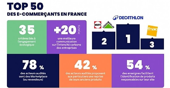 E-commerce et durabilité, Decathlon conserve sa place de leader