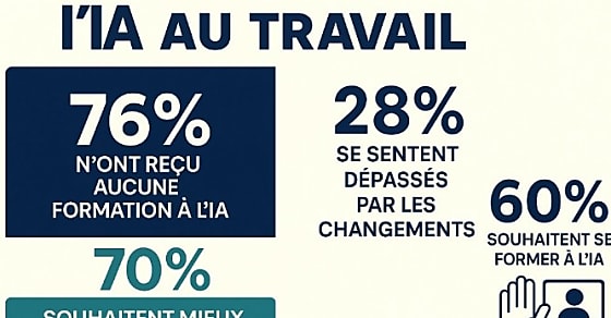 Intelligence artificielle au travail : des salariés motivés... mais livrés à eux-mêmes